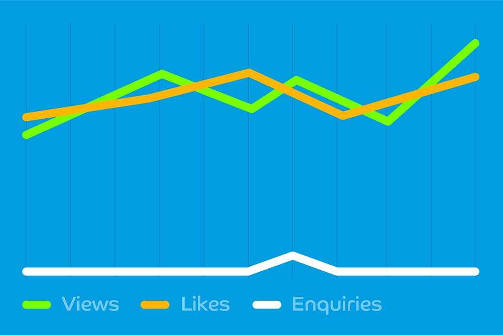 Graph showing views, likes, and enquiries for Film Division video productions.