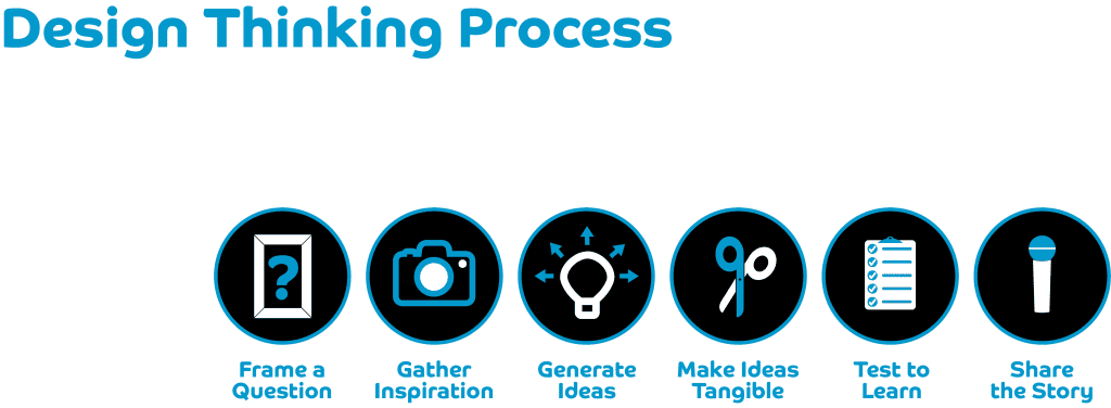 video design thinking process